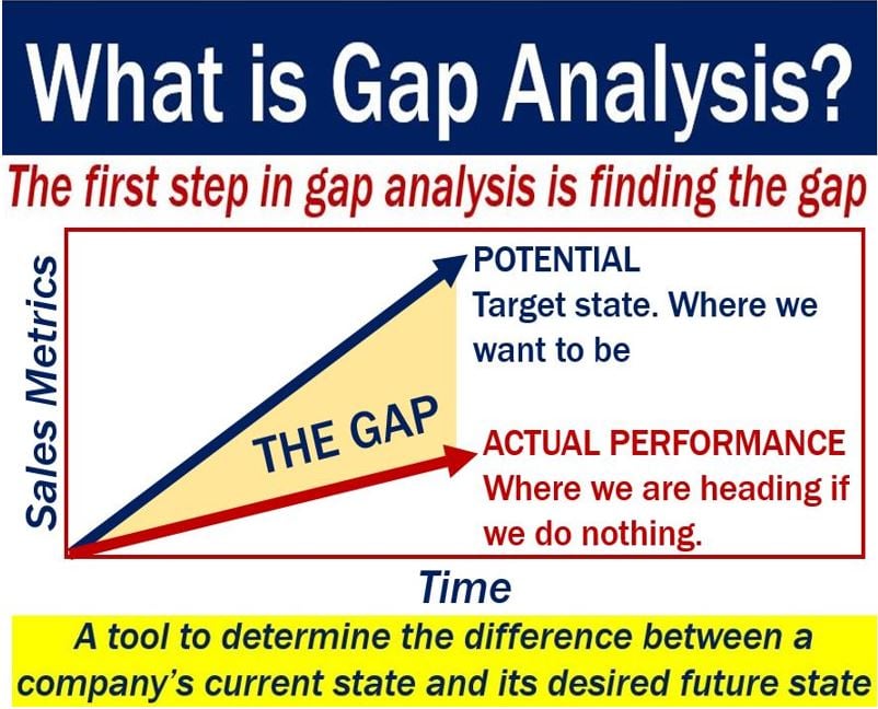 Gap analysis - definition and meaning - Market Business News